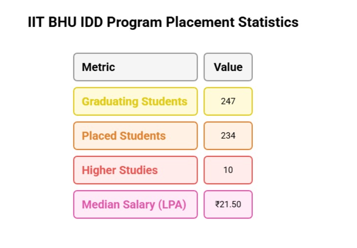 Table showing IIT BHU Integrated B.Tech + M.Tech (IDD) placement statistics.